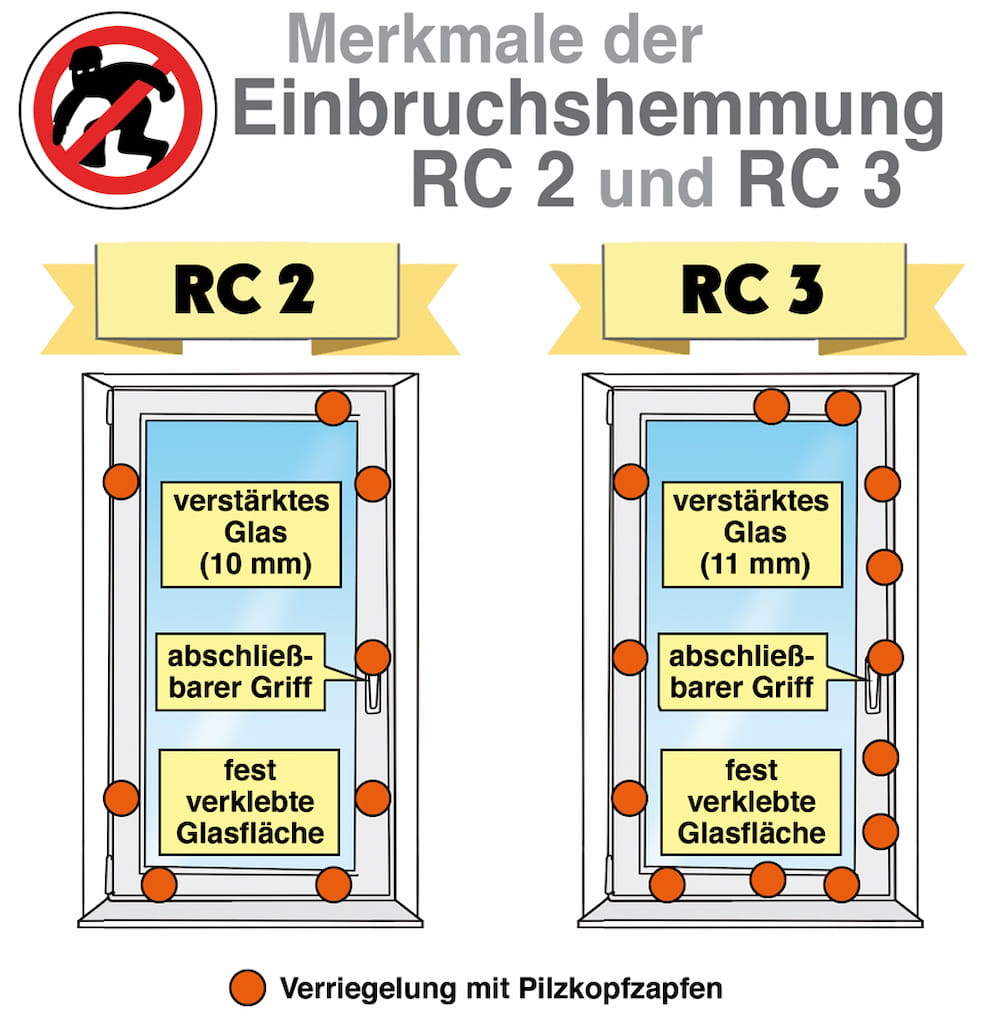 Vergleich der RC Klassen und Sicherungspunkte